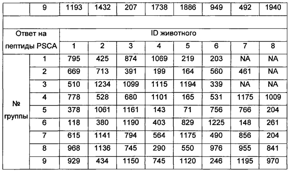 Векторы для экспрессии простатоассоциированных антигенов (патент 2650860)