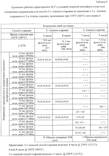 Алюминиевый сплав серии 7ххх (патент 2384638)