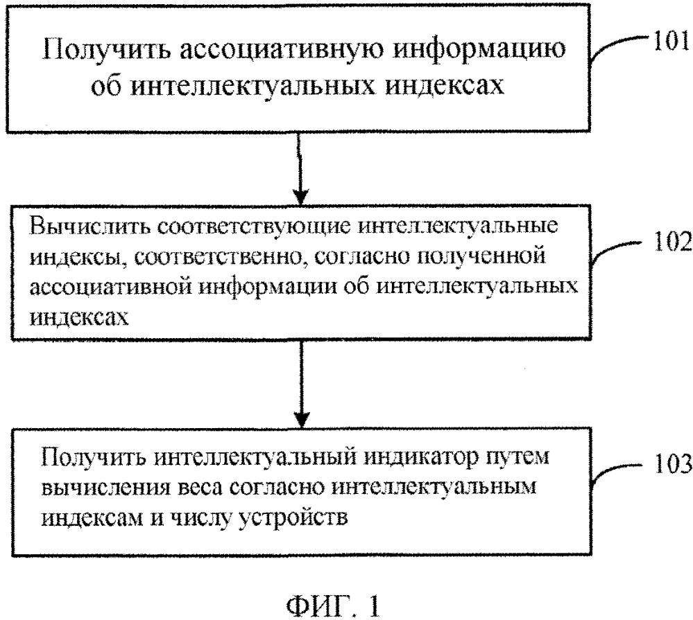 Способ и устройство для вычисления интеллектуального индикатора (патент 2621976)