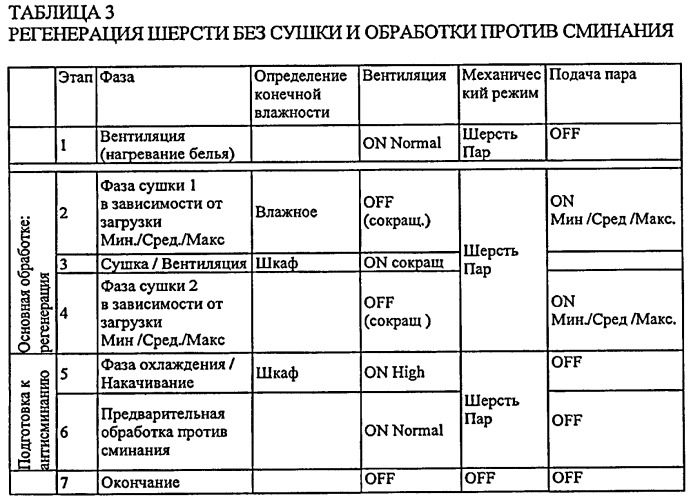 Устройство с вращающимся барабаном для обработки текстильных изделий (патент 2488651)