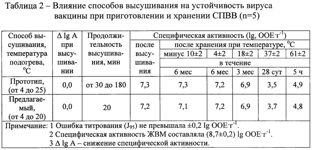 Способ сорбционно-вакуумного высушивания жидких термолабильных биологически активных материалов (патент 2659685)