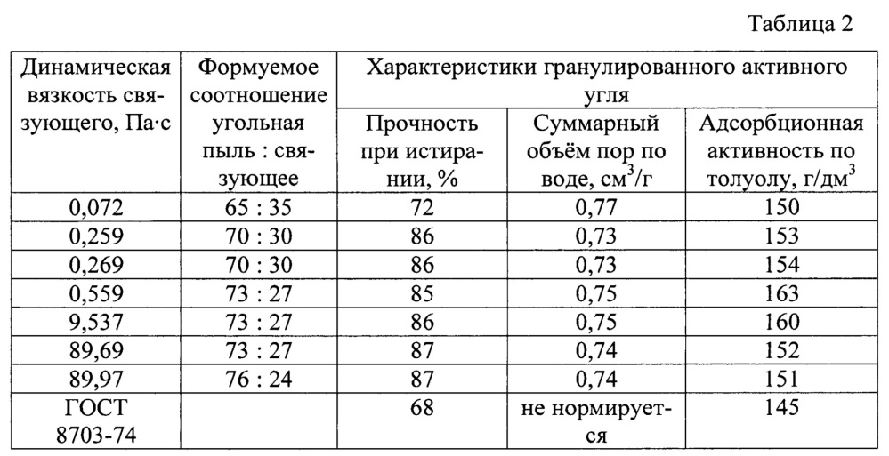 Способ получения гранулированного активного угля (патент 2637240)