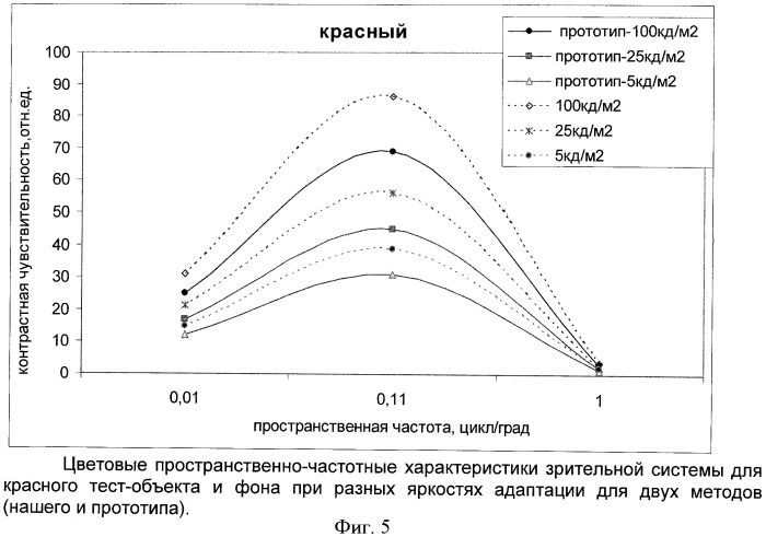 Способ диагностики состояния зрительной системы человека и коррекции психофизиологического состояния человека на основе выявленных изменений (патент 2428957)