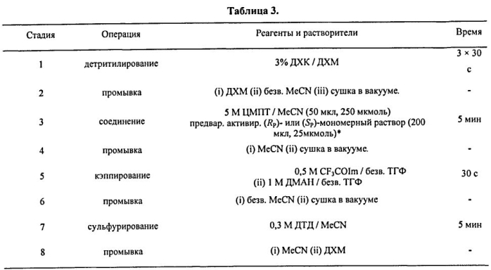 Способ синтеза модифицированных по атому фосфора нуклеиновых кислот (патент 2572826)