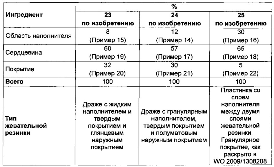 Жевательная резинка с длительной свежестью и способ ее изготовления (патент 2656250)