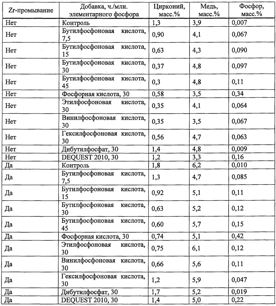 Предварительная модифицирующая обработка металлов для улучшения кроющей способности (патент 2666807)