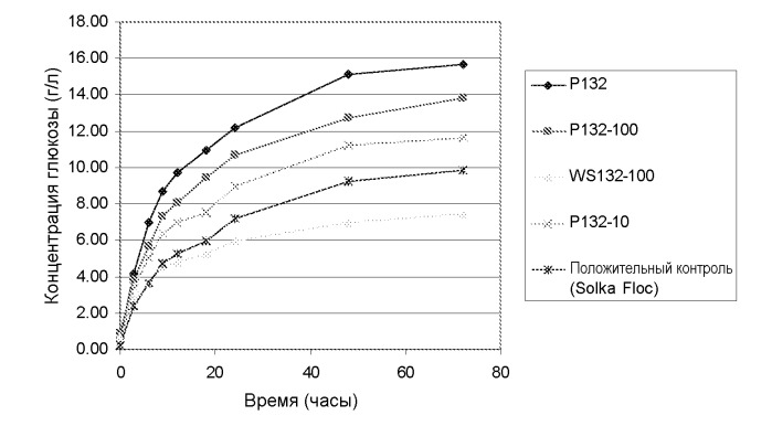 Смесь для осуществления ферментации низкомолекулярного сахара (патент 2563516)