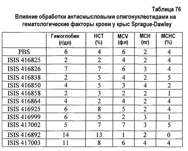 Модуляция экспрессии фактора 11 (патент 2535964)