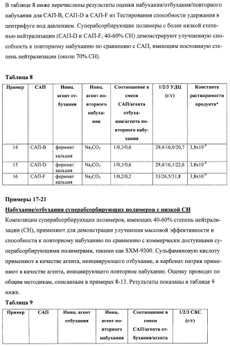 Впитывающие изделия, содержащие впитывающие материалы, проявляющие свойства отбухания/ вторичного набухания (патент 2490029)