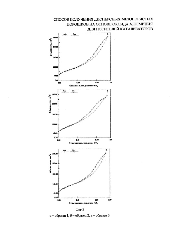 Способ получения дисперсных мезопористых порошков на основе оксида алюминия для носителей катализаторов (патент 2665038)