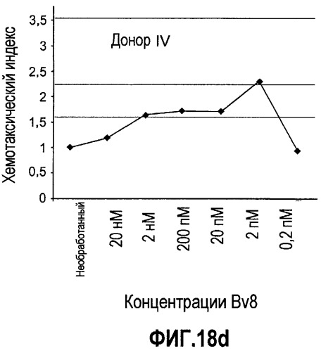 Ингибирование ангиогенеза (патент 2471498)