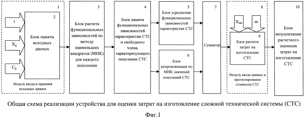 Устройство оценки затрат на изготовление сложной технической системы в условиях неполной информации о планируемом облике (патент 2666232)