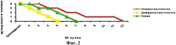 Способ выявления группы риска генетических мутаций и пролиферации у пациенток с доброкачественными узловыми образованиями молочной железы, в которой может развиться рак (патент 2408022)