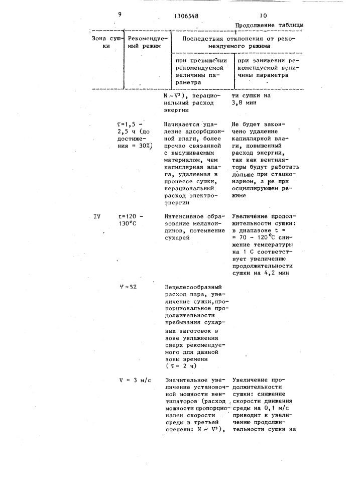 Способ сушки ржаных и ржано-пшеничных сухарей (патент 1306548)