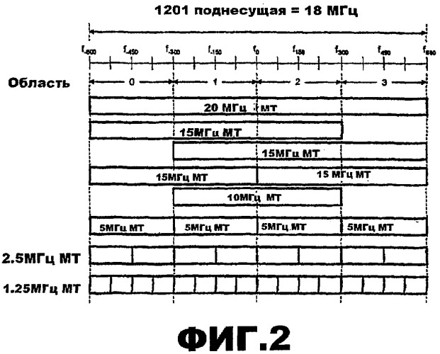 Выделение ресурсов (патент 2450462)