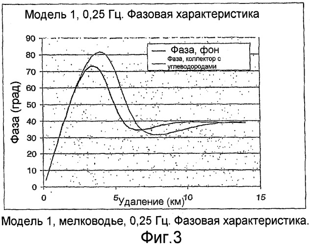 Электромагнитный способ на мелководье с использованием управляемого источника (патент 2475781)