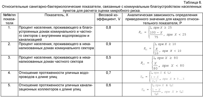 Способ оценки микробного риска возникновения бактериальных кишечных инфекций, передаваемых водным путем, или расчет уровня микробного риска (патент 2449269)