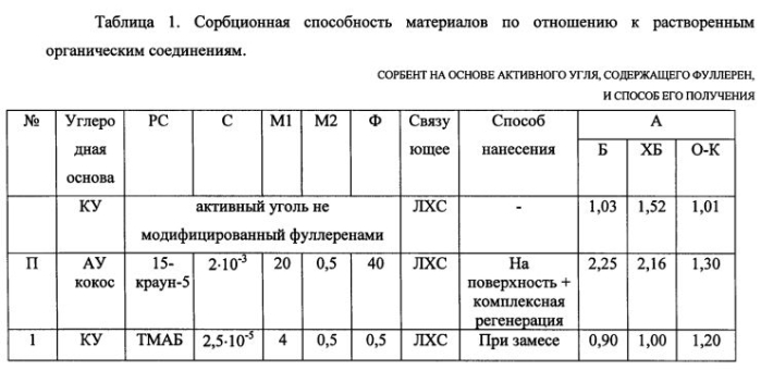 Сорбент на основе активного угля, содержащего фуллерен и способ его получения (патент 2575712)