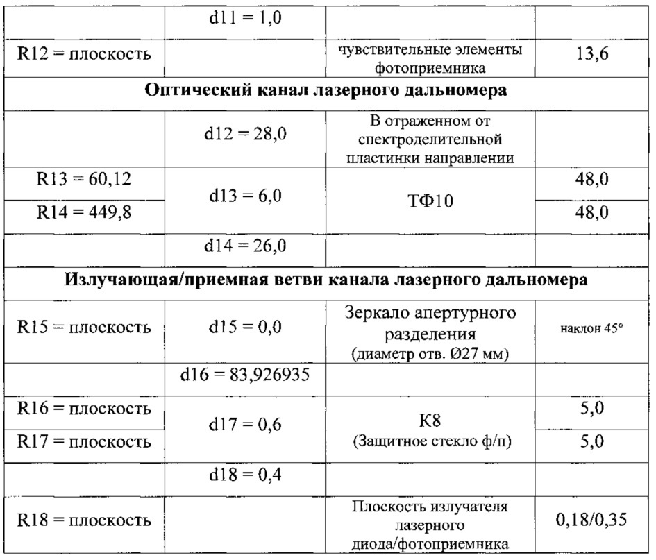 Оптическая система однозрачкового тепловизионного прицела с встроенным лазерным дальномером (патент 2664380)