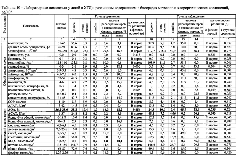 Способ диагностики у детей хронического гастродуоденита, ассоциированного с воздействием хрома, никеля, марганца, хлороформа и тетрахлорметана техногенного происхождения (патент 2616326)