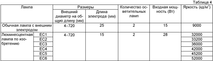 Люминесцентная лампа, имеющая стеклокерамический композитный электрод (патент 2446509)