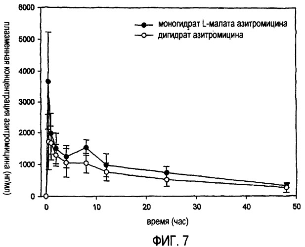 Кристаллический моногидрат l-малата азитромицина и содержащая его фармацевтическая композиция (патент 2348644)