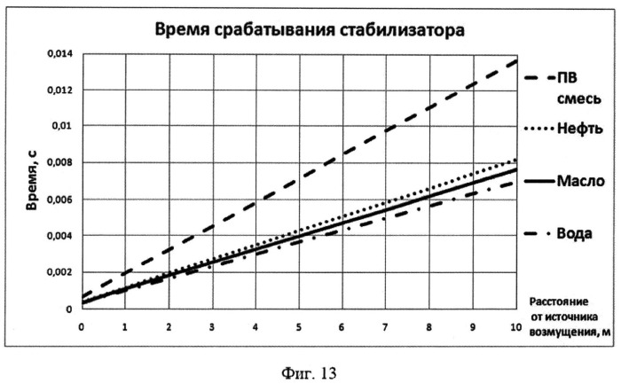 Способ самогашения ударных импульсов транспортируемой среды в магистральном продуктопроводе (патент 2531483)