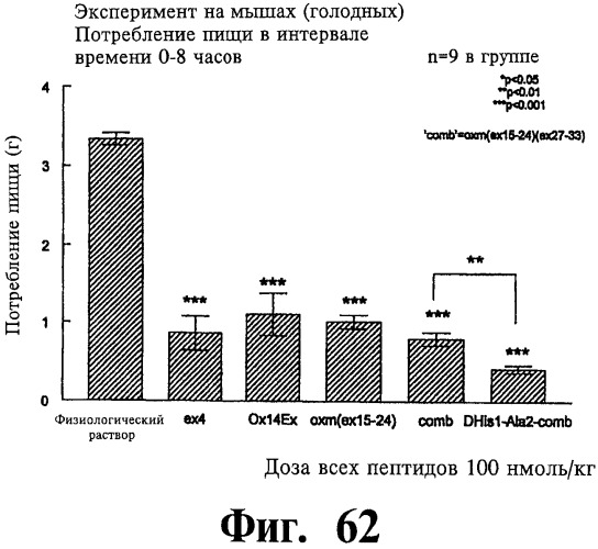 Соединения оксинтомодулина (варианты), фармацевтическая композиция на их основе, способы лечения и профилактики ожирения и сопутствующих заболеваний (варианты) и лекарственное средство (варианты) (патент 2485135)