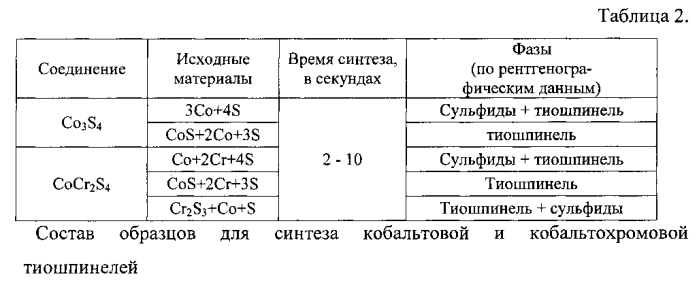 Способ получения кобальтовой или кобальтохромовой тиошпинели (патент 2573522)
