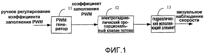 Система управления электрогидравлического пропорционального клапана, регулирующего скорость потока, и способ ее осуществления (патент 2446428)