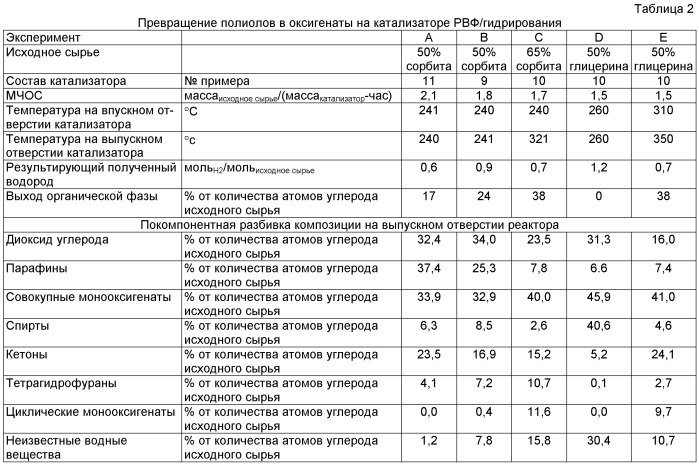 Композиции жидкого топлива на основе каталитически деоксигенированных и конденсированных оксигенированных углеводов (патент 2542990)