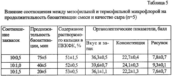 Способ производства сырного продукта (патент 2291623)