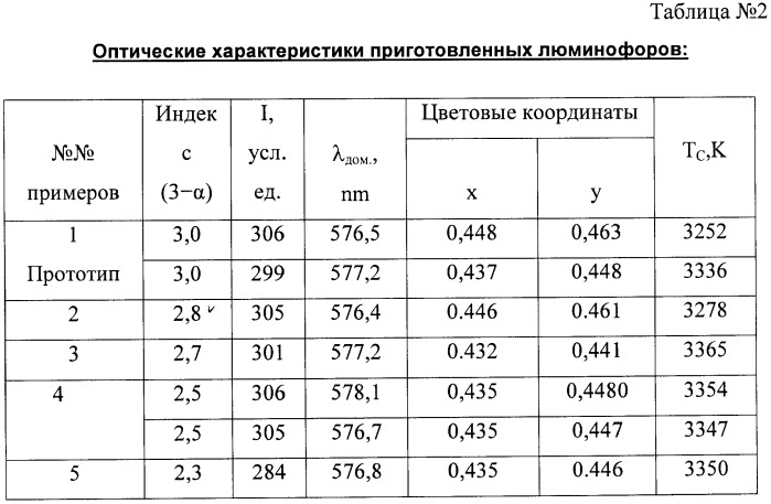 Люминесцирующий материал для твердотельных источников белого света (варианты) (патент 2456327)