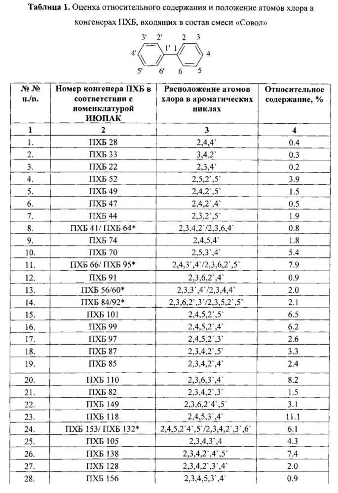 Способ химической переработки полихлорированных бифенилов (патент 2623216)