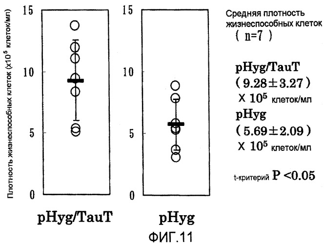 Способ получения гетерологичных белков (патент 2487168)