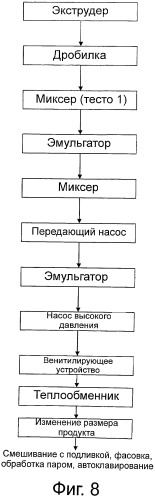 Продукты питания и способы приготовления продуктов питания (патент 2492707)