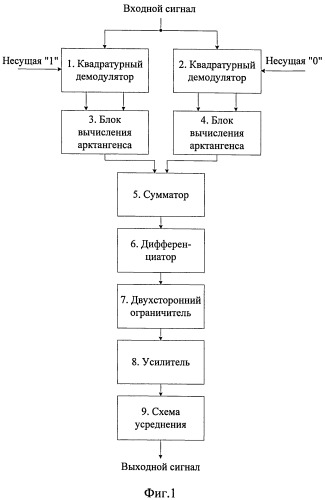 Способ демодуляции сигналов с минимальной частотной манипуляцией и устройство для его осуществления (патент 2522854)