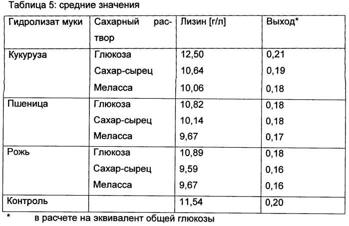 Способ получения по меньшей мере одного органического соединения (патент 2433184)