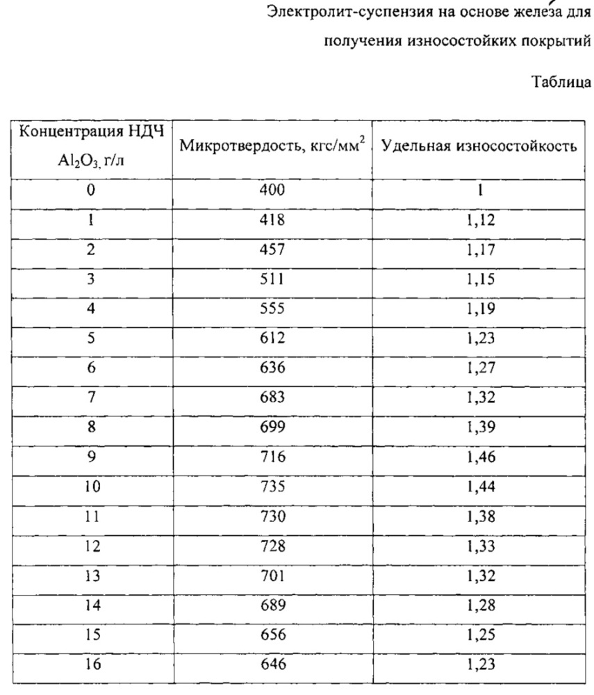 Электролит-суспензия для получения износостойких покрытий на основе железа (патент 2610381)