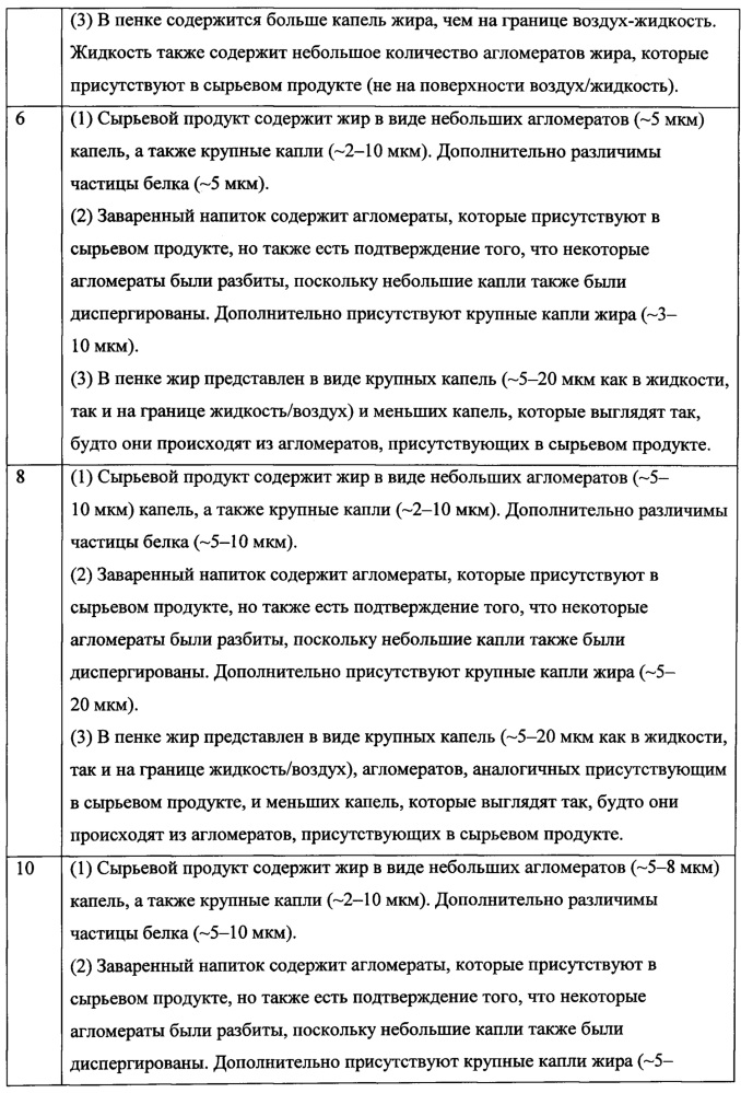 Концентрат для получения молочных напитков (патент 2665813)