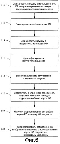 Коррекция ослабления мр катушек в гибридной системе пэт/мр (патент 2518299)