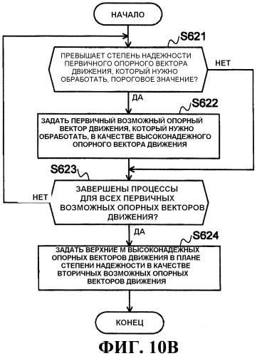 Способ кодирования с предсказанием вектора движения, способ декодирования с предсказанием вектора движения, устройство кодирования фильма, устройство декодирования фильма и их программы (патент 2520377)