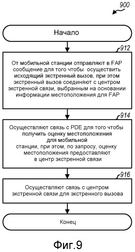 Определение местоположений экстренных вызовов посредством фемтоточек доступа (патент 2477584)