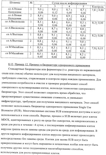 Линии клеток почки собаки майдин-дэрби (mdck), поддерживающие рост вирусов до высоких титров, и способ применения этих клеток в биореакторе (патент 2487935)