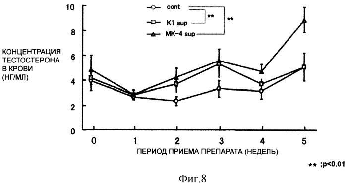 Усилитель выработки тестостерона (патент 2431475)