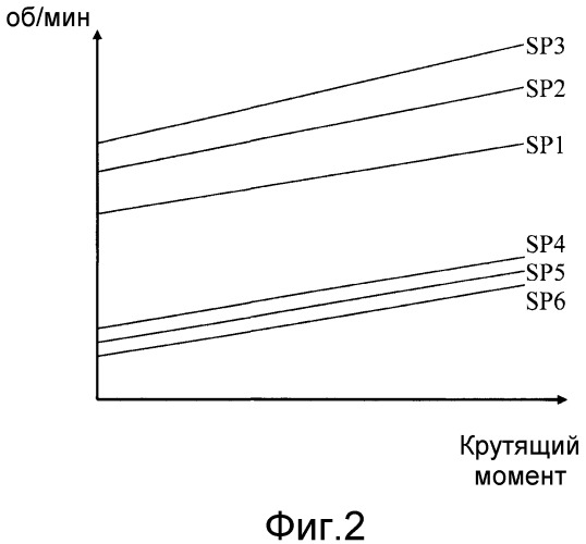 Способ для управления коробкой передач (патент 2514627)