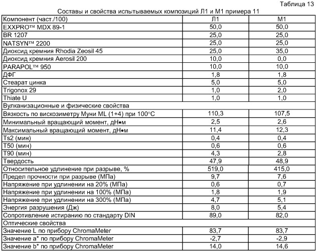 Прозрачная и способная окрашиваться эластомерная композиция и способ ее получения (патент 2285021)