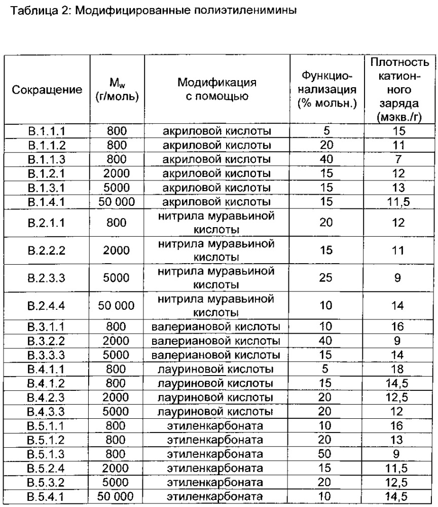 Композиции, их применение в качестве или для получения средств для мытья посуды и их получение (патент 2629112)