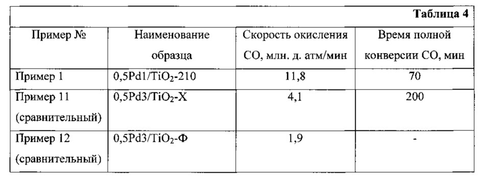 Способ приготовления металл-нанесенного катализатора для процесса фотокаталитического окисления монооксида углерода (патент 2637120)