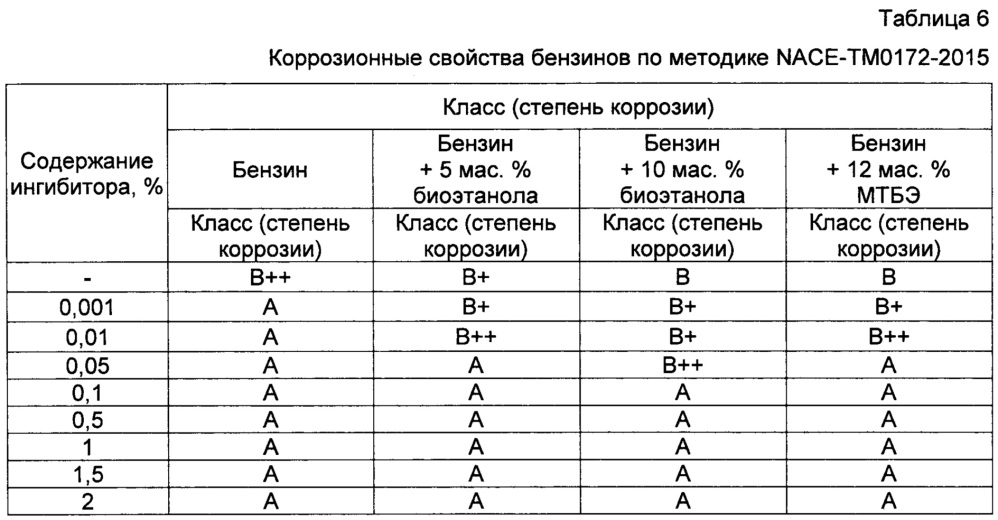 Применение n-метил-пара-анизидина в качестве ингибитора коррозии в углеводородном топливе (патент 2665062)